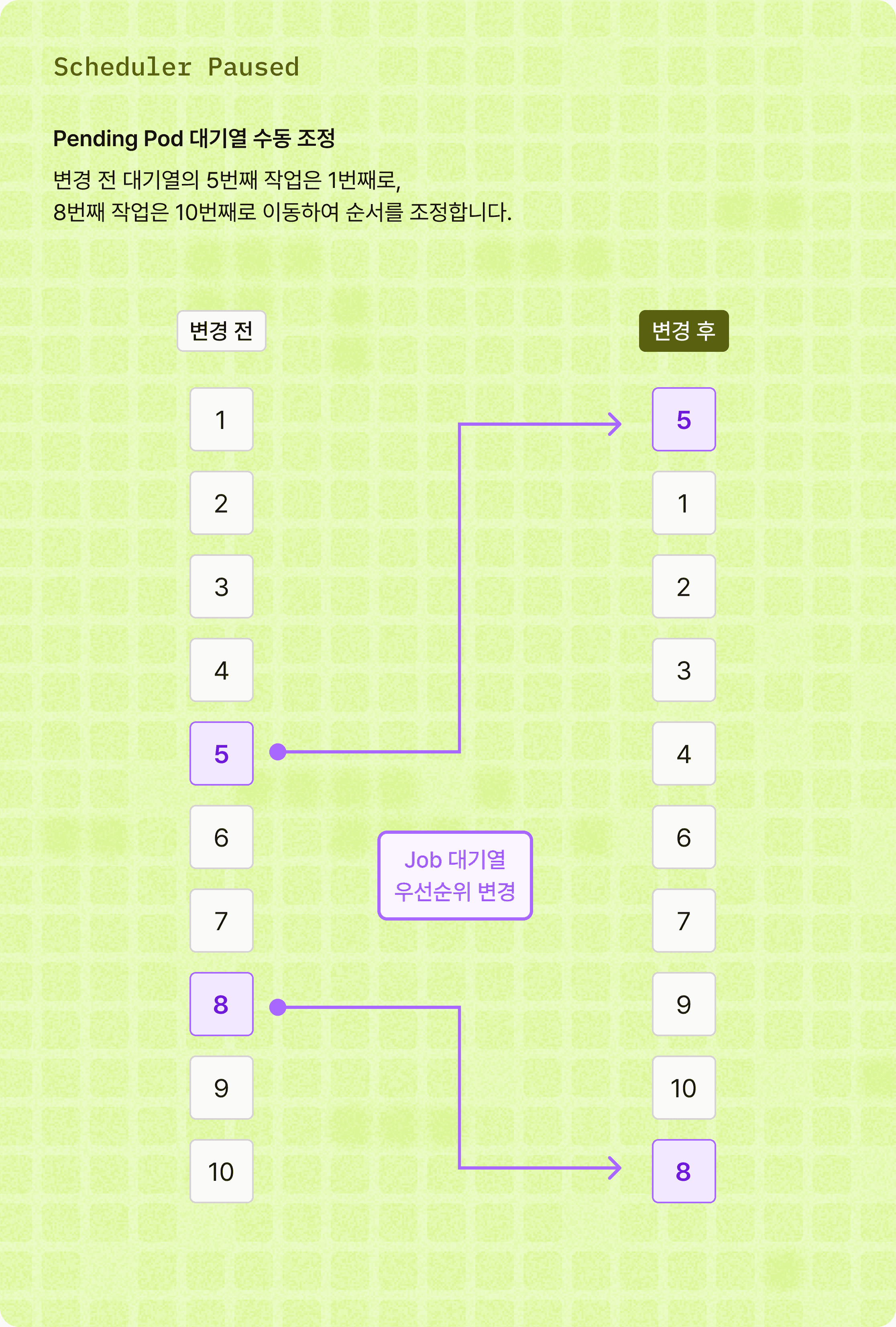 Job 대기열 우선순위 스케줄링 화면