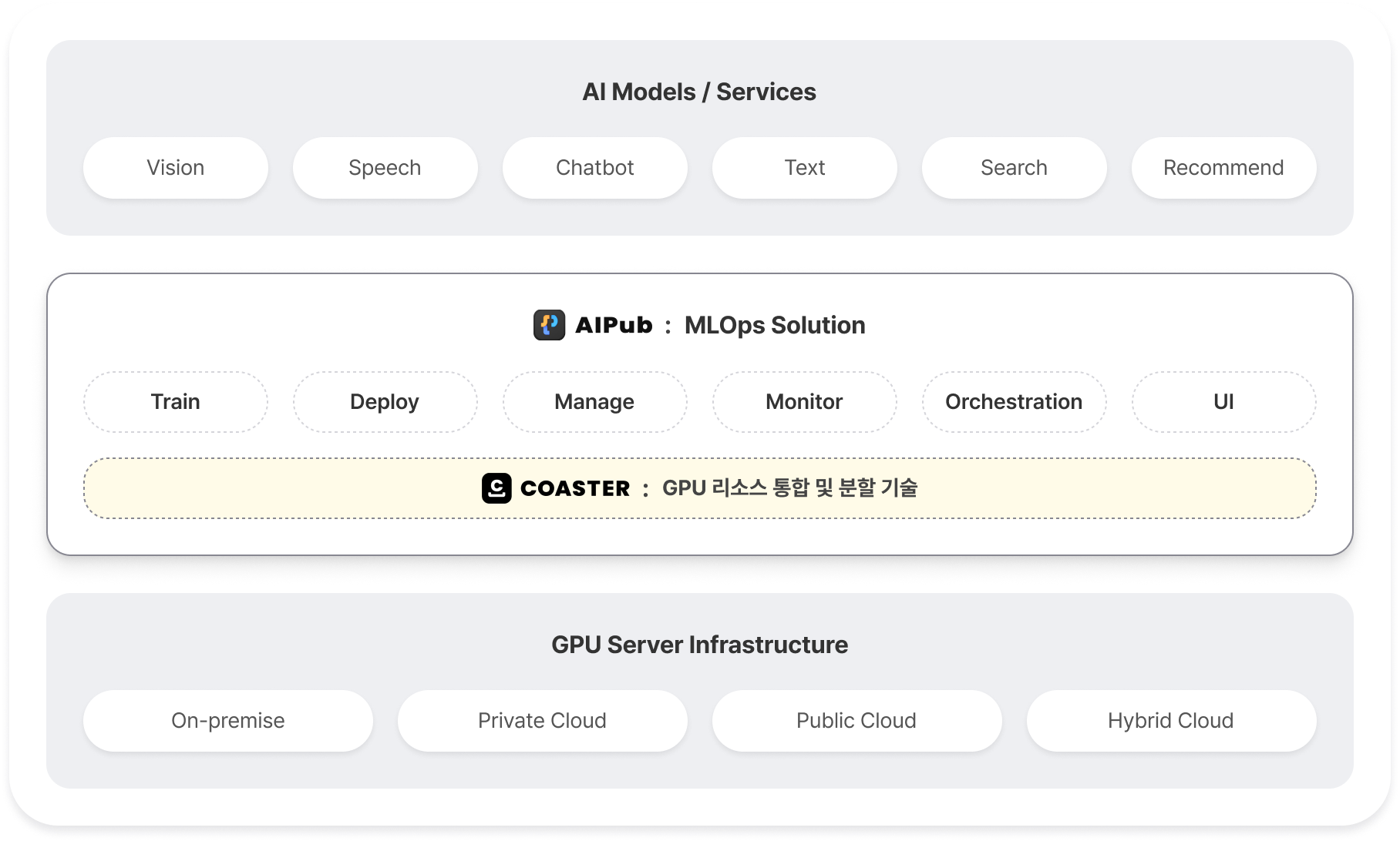 ( AI 기술 스택 내의 Coaster와 AI Pub 의 위치 )