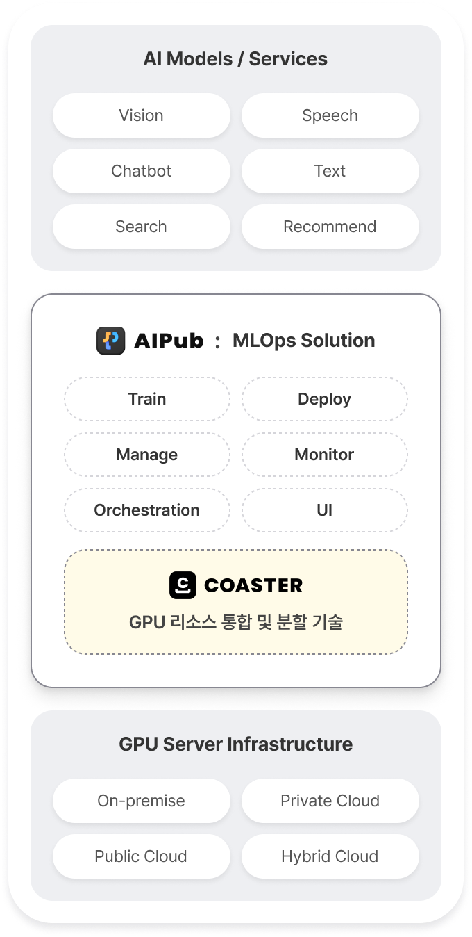 ( AI 기술 스택 내의 Coaster와 AI Pub 의 위치 )