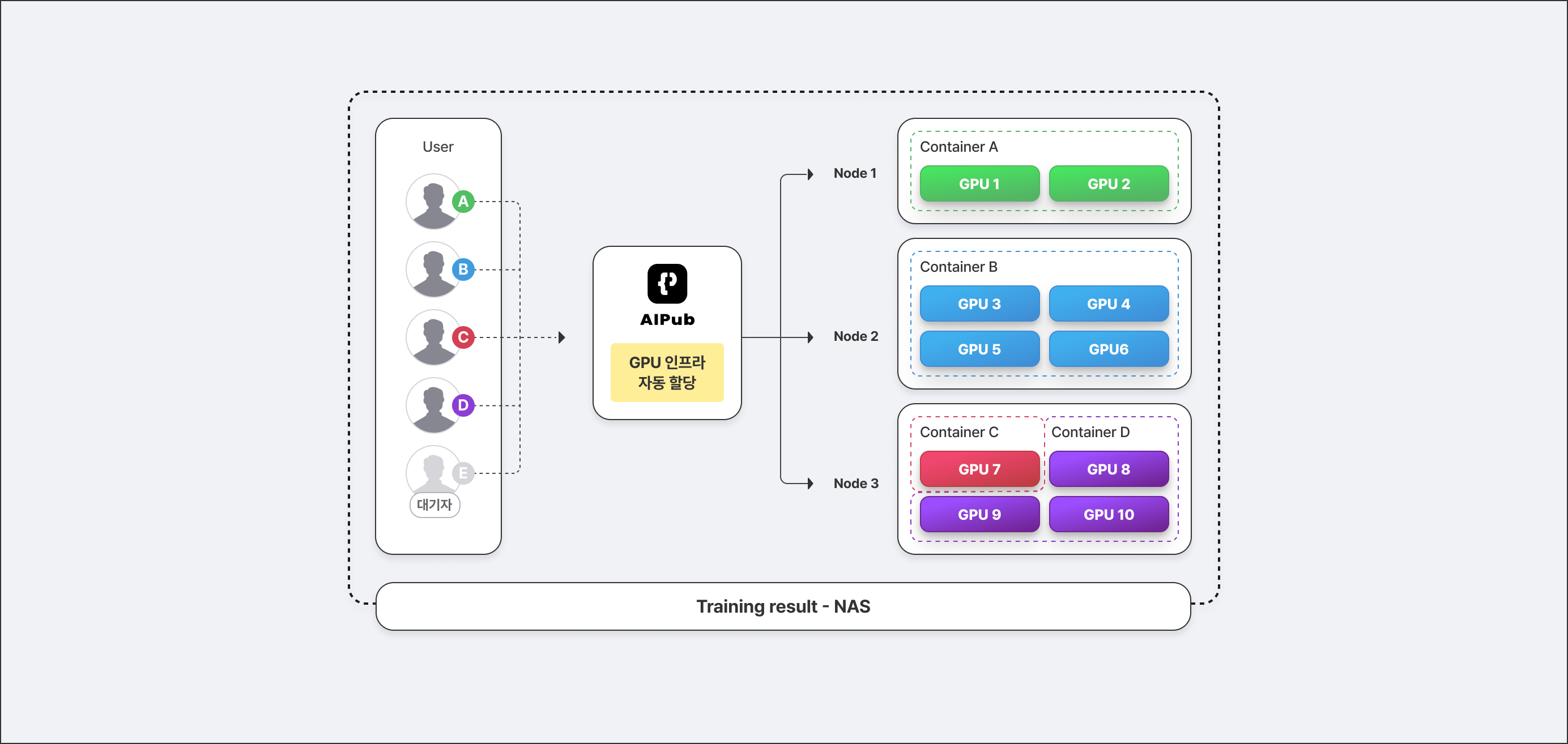 ML-AI Pub Dev-AI Pub Ops