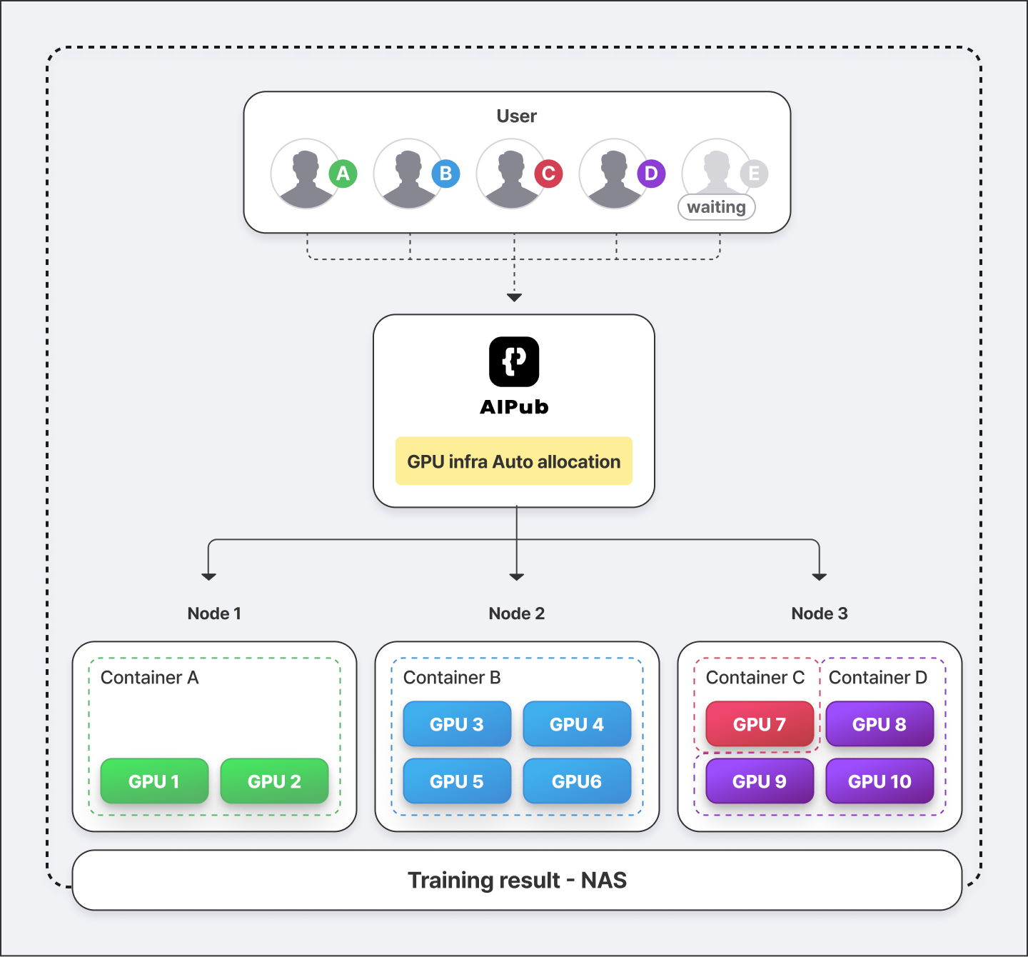 ML-AI Pub Dev-AI Pub Ops