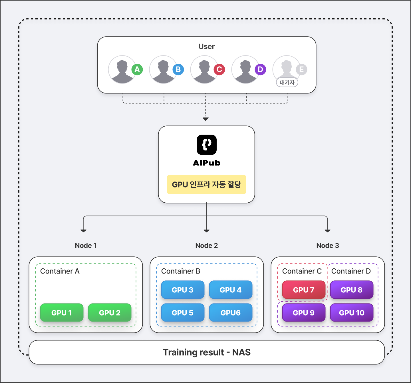 ML-AI Pub Dev-AI Pub Ops