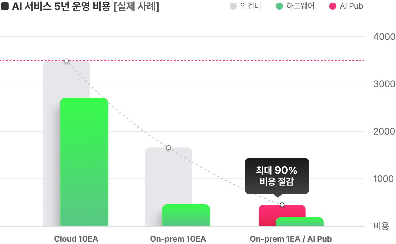AI 서비스 5년 운영 비용 [실제 사례]