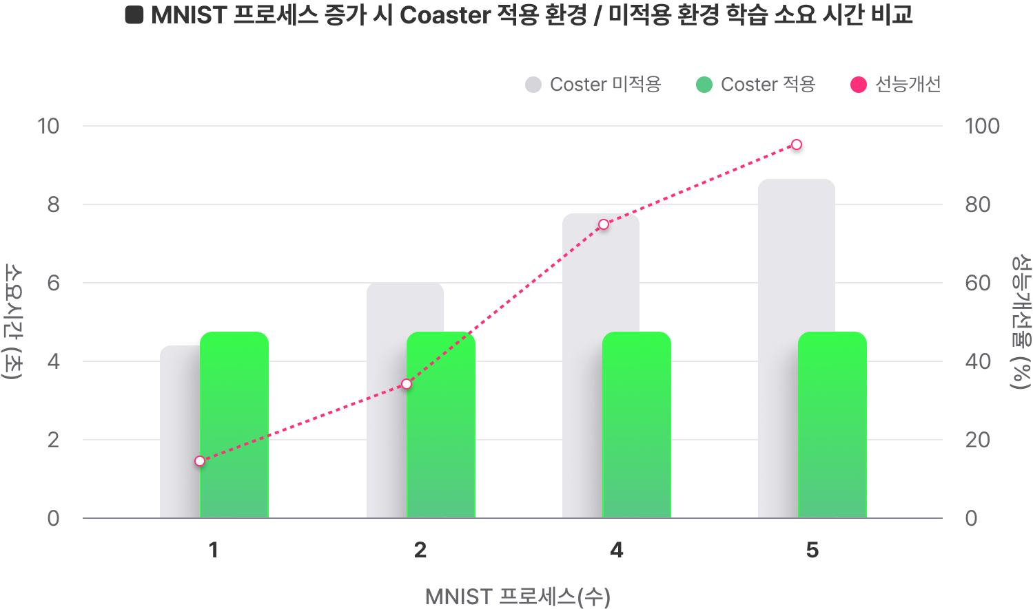 MNIST 프로세스 증가 시 Coaster 적용 환경 / 미적용 환경 학습 소요 시간 비교