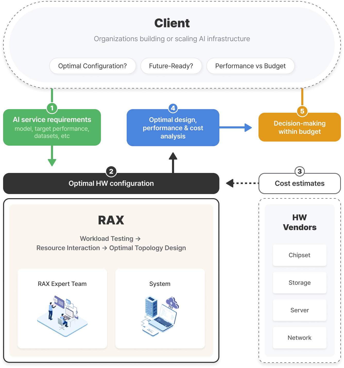 Intelligent Infrastructure Design for AI