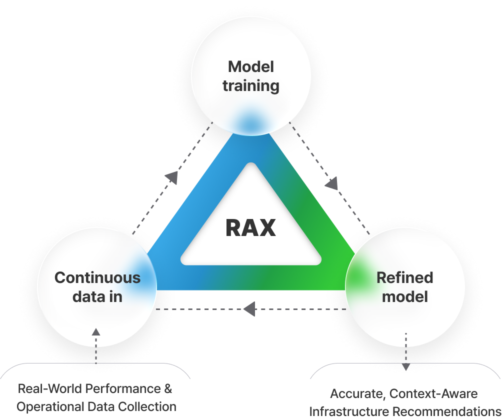 RAX's Continuous Optimization Cycle